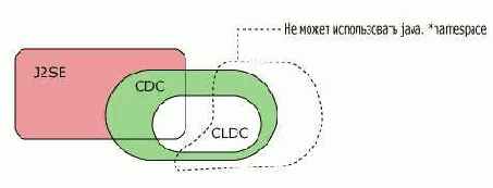 CLDC является подгруппой CDC Ни
