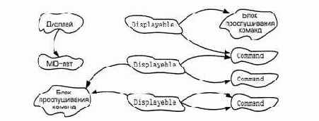 Эта диаграмма объекта показывает