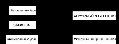 ����������� Java