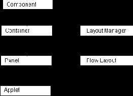 ������ ������� Layout Manager