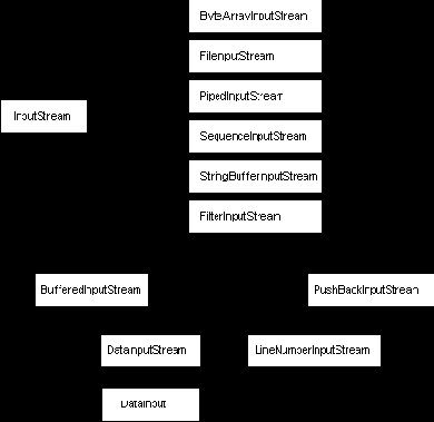 ����������� �� ������ InputStream