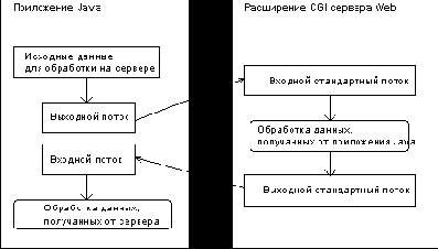 �������������� ���������� Java � ���������� ������� Web