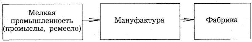 Внедрение паровых машин и паровых котлов