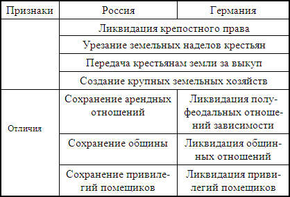 Этапы развития промышленного переворота в России