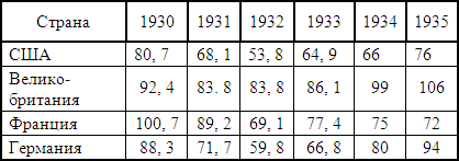 ������� ������������� ������ 1929 -1933���