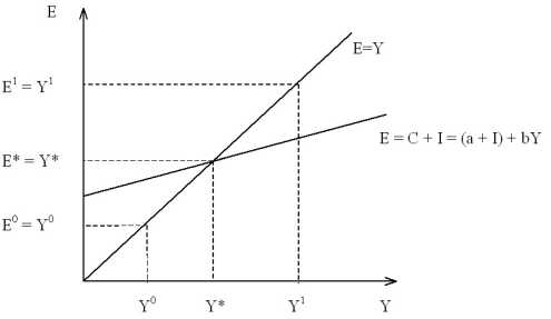 ������ � �� �������, ���������� ����� ����� � ������ Liquidity-Money (LM)