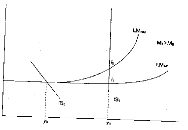 ����� ������ IS � LM