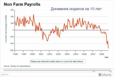 �������� �. - ��� Nonfarm payrolls