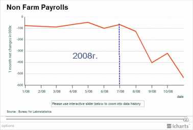 �������� �. - ��� Nonfarm payrolls