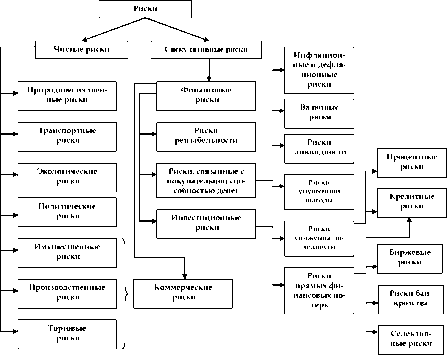 ТЕМА 2 Классификация рисков