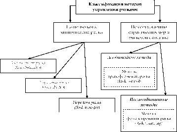 ТЕМА 4 Управление рисками, как система менеджмента