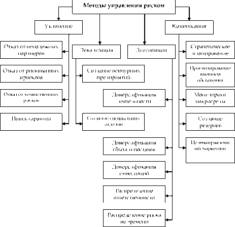 ТЕМА 4 Управление рисками, как система менеджмента