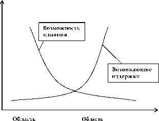 ТЕМА 5 Отраслевое управление рисками
