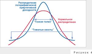 ���� ������� - Value-at-Risk: �������� ������� ��������� �����