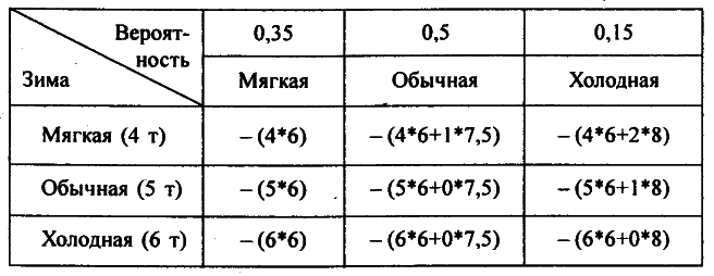 Моделирование рисковых ситуации в экономике и бизнесе - А.В. Мищенко