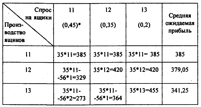Моделирование рисковых ситуации в экономике и бизнесе - А.В. Мищенко