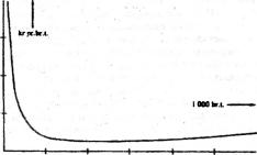 ������� ����� - ������ �������� �����������