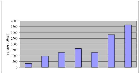 ������ �. �. - �������� �������������� ������ ���