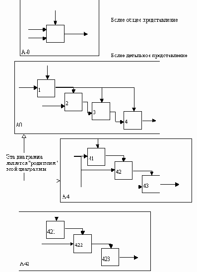 ��������� SADT-������ ������������ ��������