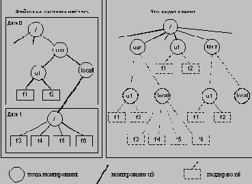 ������������ �������� ������ NFS