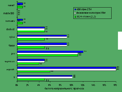  ��������� �������� 2-�������� ��������