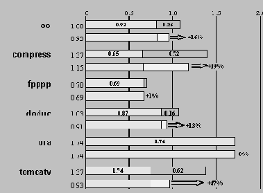  ������������� ������ R10000 �� ���������� ����������� ������ SPEC