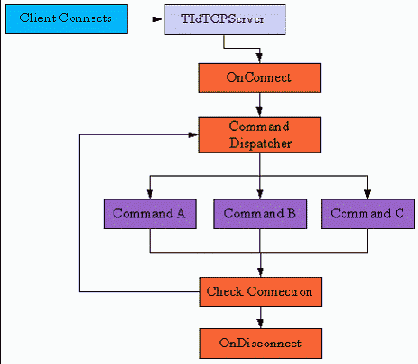  ����������� ������ (Command Handlers)