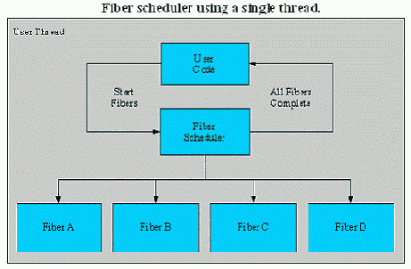  ������������ (Schedulers)