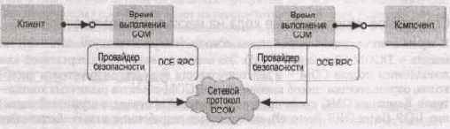 ������ COM/DCOM