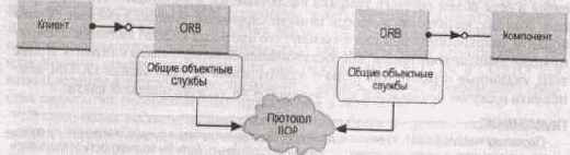 �������� CORBA/IIOP