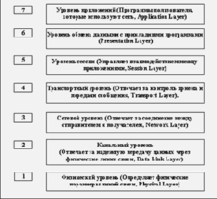 ��������� ����� ���������� TCP/IP