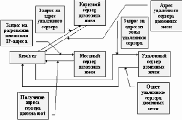 ������� �������� ���� � �������� ������ IP-������