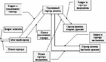 ������� �������� ���� � �������� ������ IP-������