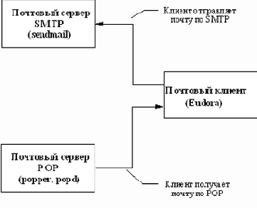 ��������� Eudora