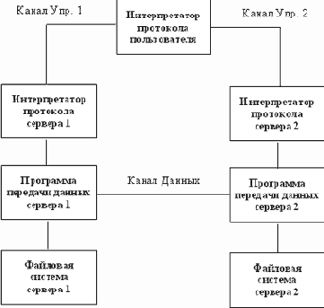 �������� FTP