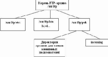 ������ ��������� - ��������� ftpd