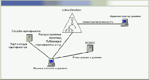 Компоненты Windows XP, обеспечивающие шифрование