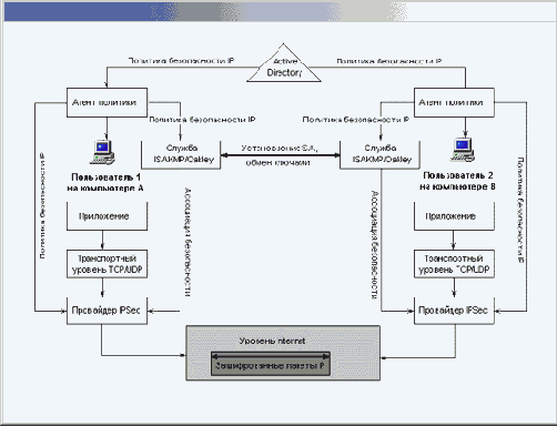 Архитектура безопасности IP