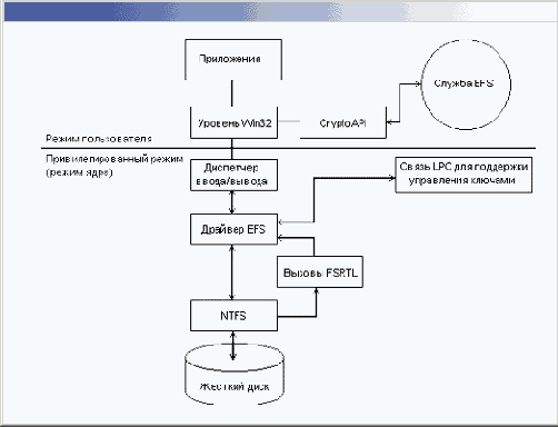 Архитектура EFS