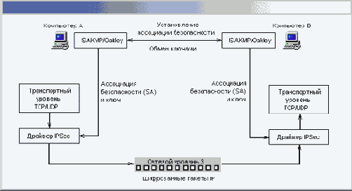 Архитектура безопасности IP
