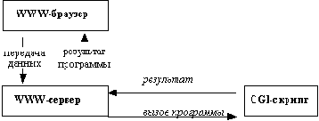 Средства доступа к базам данных на стороне сервера