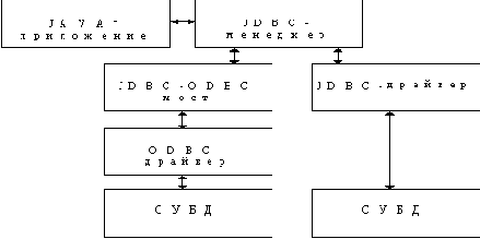 Доступ к базам данных на стороне клиента. Java-технология
