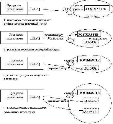 Архитектура СУБД POSTGRES95 основана на
