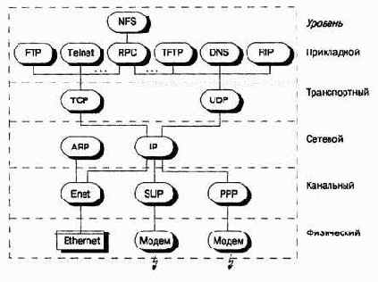 ����� �������� ����������, �������� � ���� TCP/IP