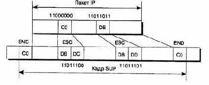�������� ���������� ������ SLIP (Serial Line IP)