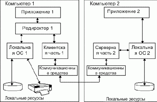 ��������� ������� ������������ �������