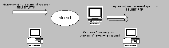 Усиленная аутентификация