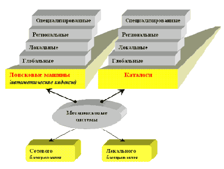 Структура поисковых сервисов Интернета. Поисковые машины и каталоги.