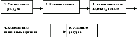 Ресурсы Интернета через призму поисковых сервисов.