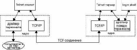 A:��� ����� telnet � ��� � ��� ��������?